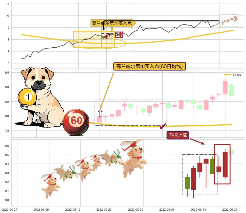 下探上涨+冉冉上升|稳步上涨+低档五阳线+上涨两颗星 | 上涨三颗星+阳包阴(穿头破脚)+锤头线（锤子线）+上升抵抗 ➕ 葛兰威尔第①买入点