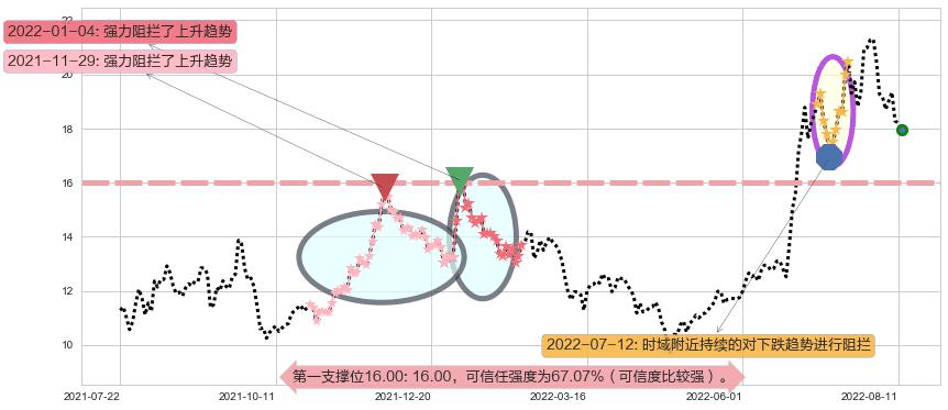 中科三环阻力支撑位图-阿布量化