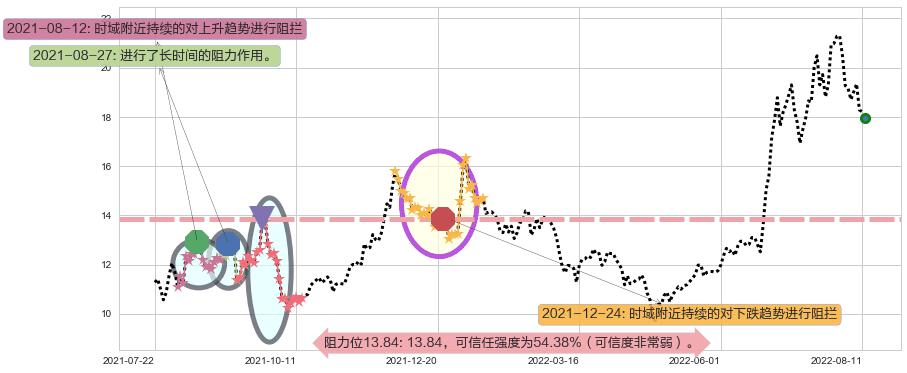 中科三环阻力支撑位图-阿布量化