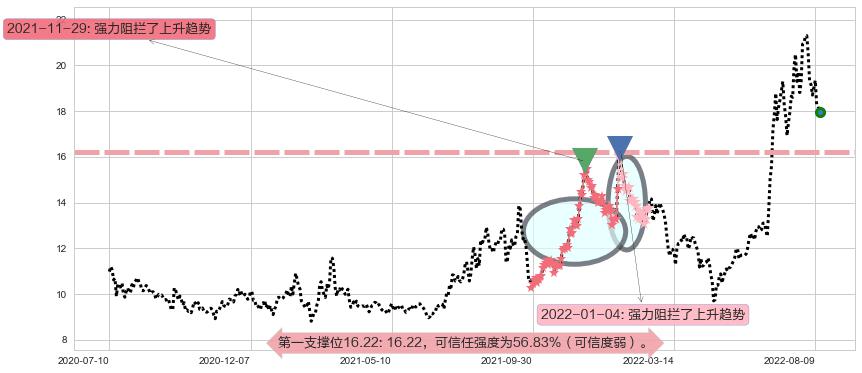 中科三环阻力支撑位图-阿布量化