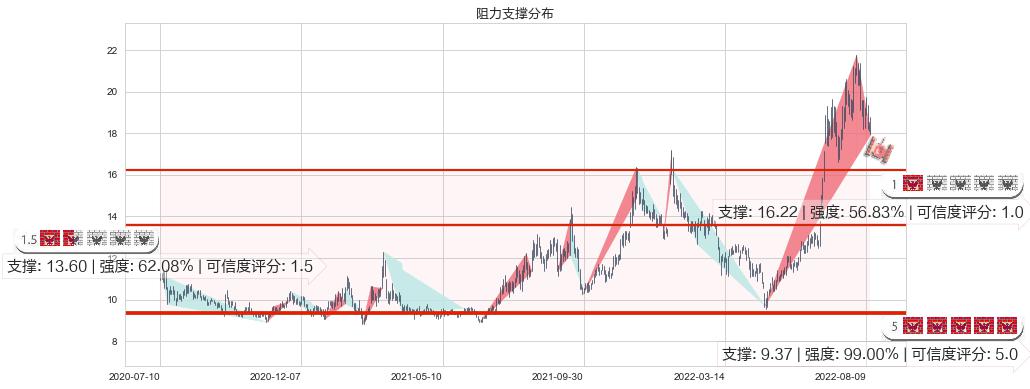 中科三环(sz000970)阻力支撑位图-阿布量化