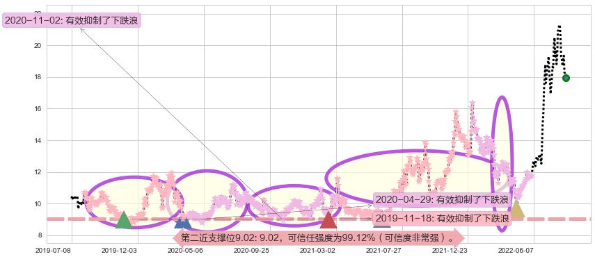 中科三环阻力支撑位图-阿布量化