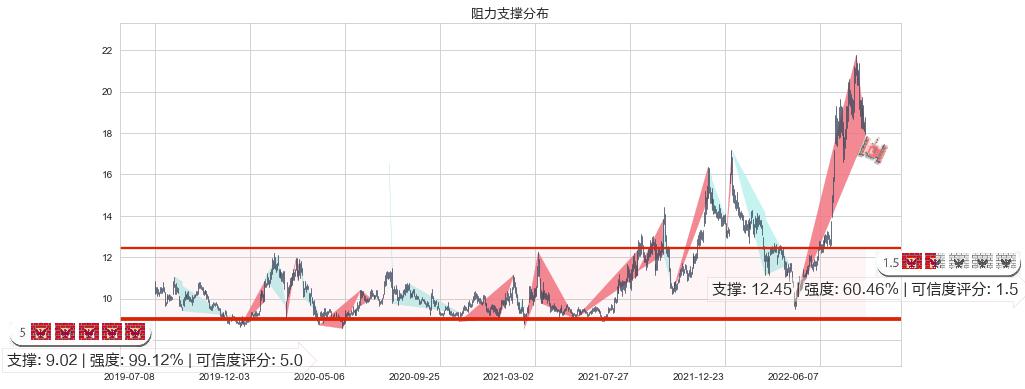 中科三环(sz000970)阻力支撑位图-阿布量化