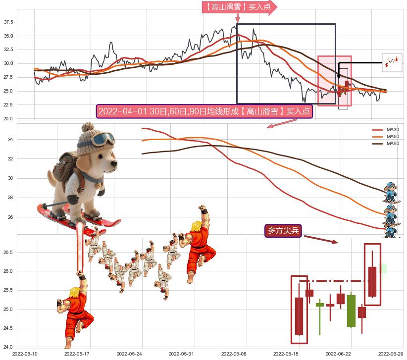 多方尖兵+多方炮+两红夹一黑+上涨Pinbar组合信号+曙光初现形态+上涨孤独十字星+单针探底（定海神针）+锤头线（锤子线） ➕ 【高山滑雪】买入点