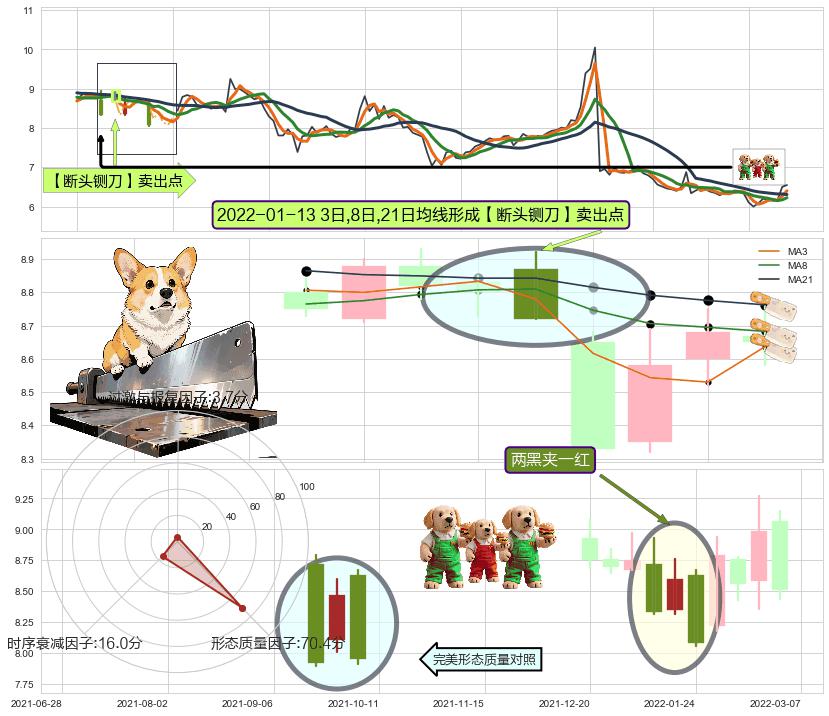 两黑夹一红 ➕ 【断头铡刀】卖出点