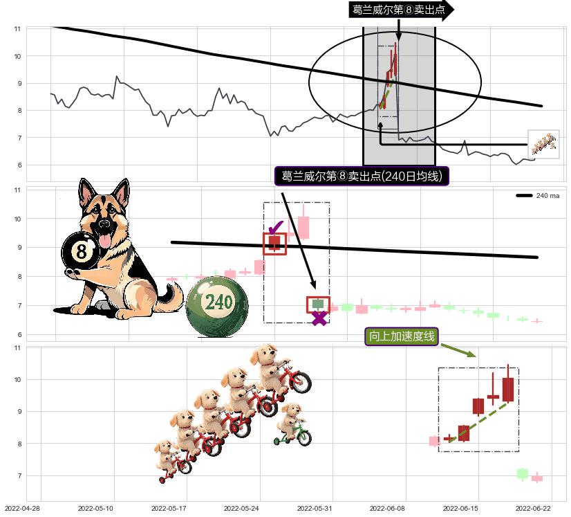 向上加速度线+绵绵阴跌|下跌不止+升势停顿+倾盆大雨 ➕ 葛兰威尔第⑧卖出点