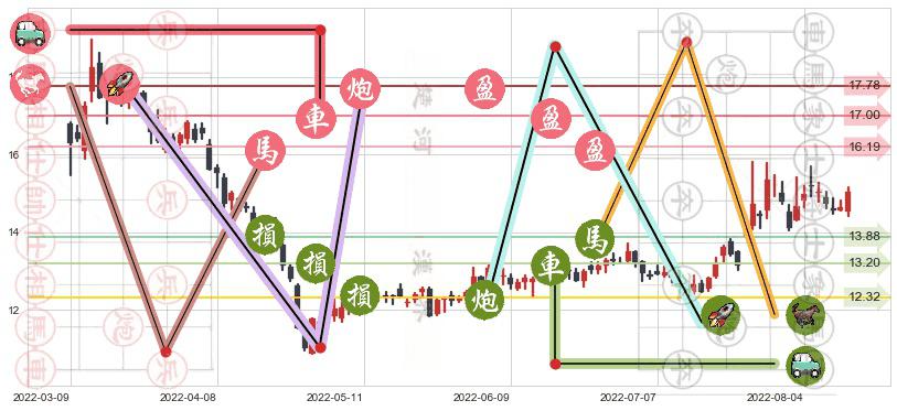 新大陆(sz000997)止盈止损位分析