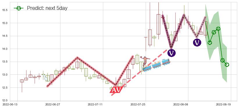 预测新大陆(sz000997)价格K线图-阿布量化
