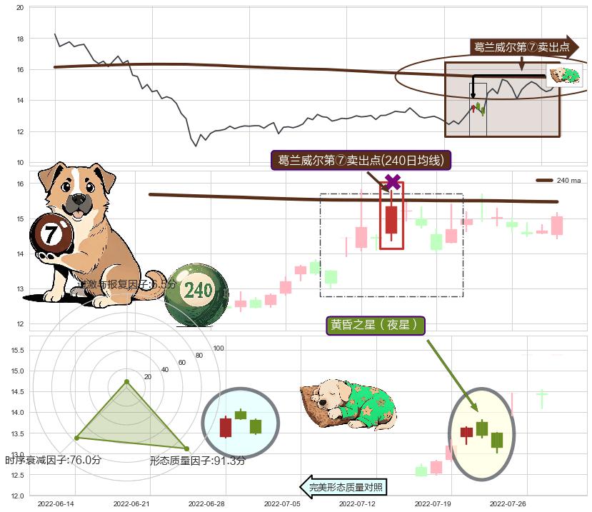 黄昏之星（夜星）+三空阳线+下跌孕十字星+升势停顿 ➕ 葛兰威尔第⑦卖出点