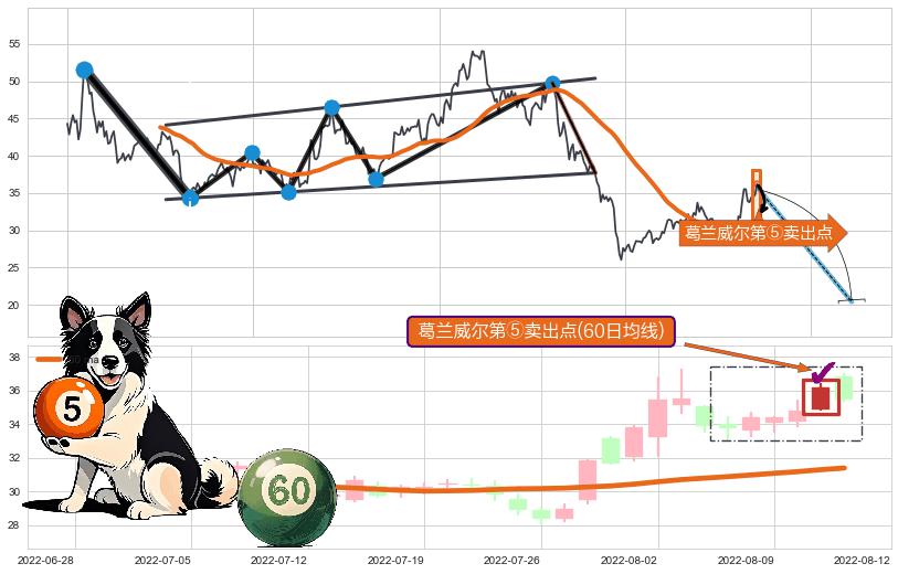 葛兰威尔第⑤卖出点+【绝命跳】卖出点 ➕ 突破整理