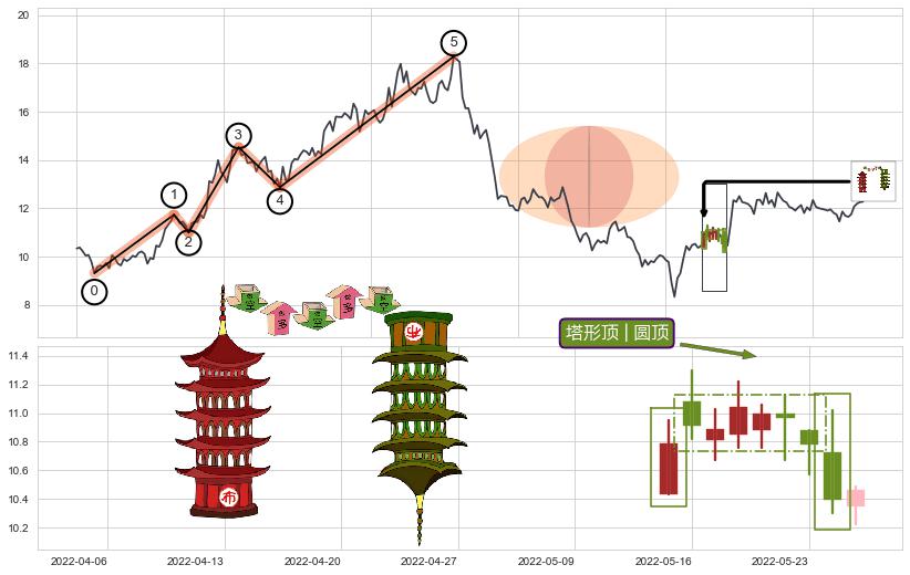塔形顶 | 圆顶+绵绵阴跌|下跌不止+下跌抵抗+升势受阻+下跌两颗星 ｜ 下跌三颗星+高档五阴线+下跌Pinbar组合信号+乌云盖顶+倾盆大雨+下跌身怀六甲+吊颈线（上吊线）+下降三部曲（降势三鹤）+三只乌鸦+阴包阳(穿头破脚)+看跌(高位倒锤头)流星线 ➕ 调整浪ABC