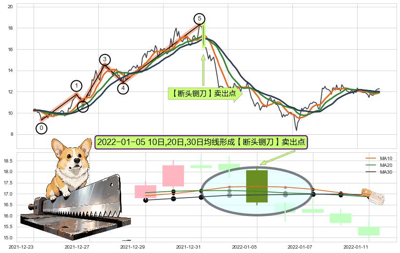 【断头铡刀】卖出点+【战机起航】卖出点 ➕ 调整浪ABC