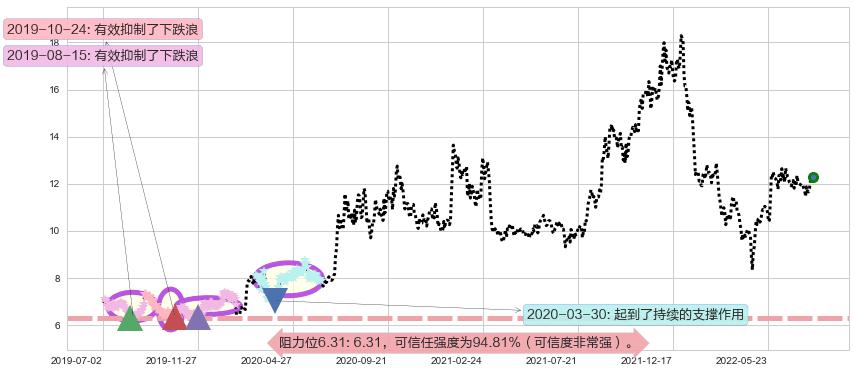 中航机电阻力支撑位图-阿布量化