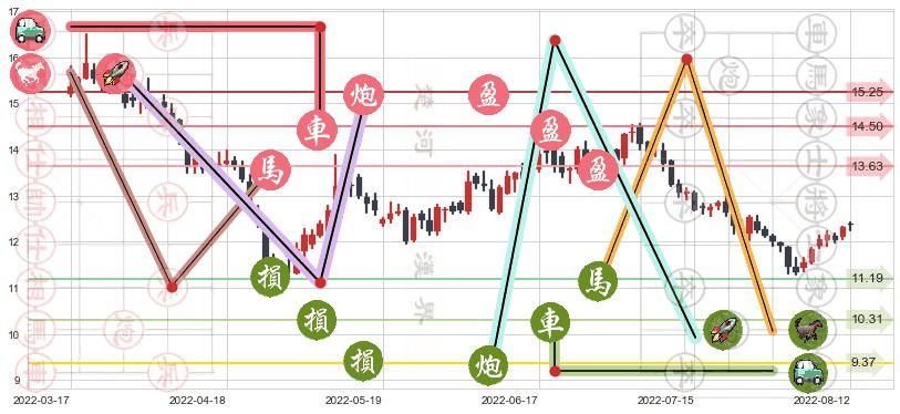 亿帆医药(sz002019)止盈止损位分析