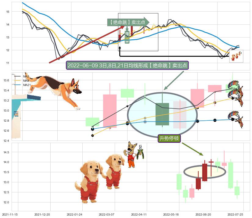 升势停顿 ➕ 【绝命跳】卖出点