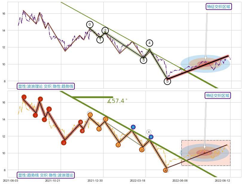 趋势线+谐波(XABCD)+趋势线+谐波(XABCD)+缠论中枢点+谐波(XABCD)+突破整理+突破整理 ➕ 调整浪ABC