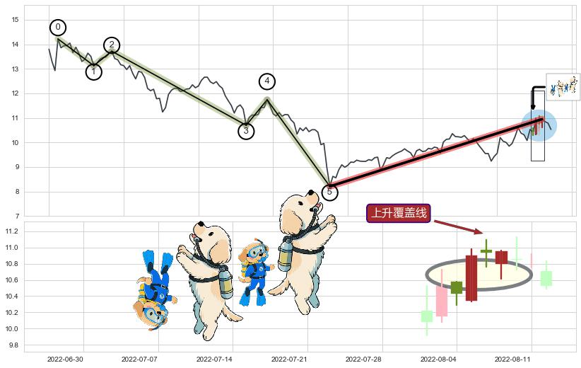 上升覆盖线+上升抵抗+冉冉上升|稳步上涨+上升三部曲（升势三鸦）+多方炮+红三兵+双针探底+上涨孤独十字星+中流砥柱形态+阳包阴(穿头破脚)+单针探底（定海神针）+锤头线（锤子线）+绵绵阴跌|下跌不止+下跌抵抗+高档五阴线+塔形顶 | 圆顶+两黑夹一红+下跌孕十字星+黄昏之星（夜星） ➕ 调整浪ABC