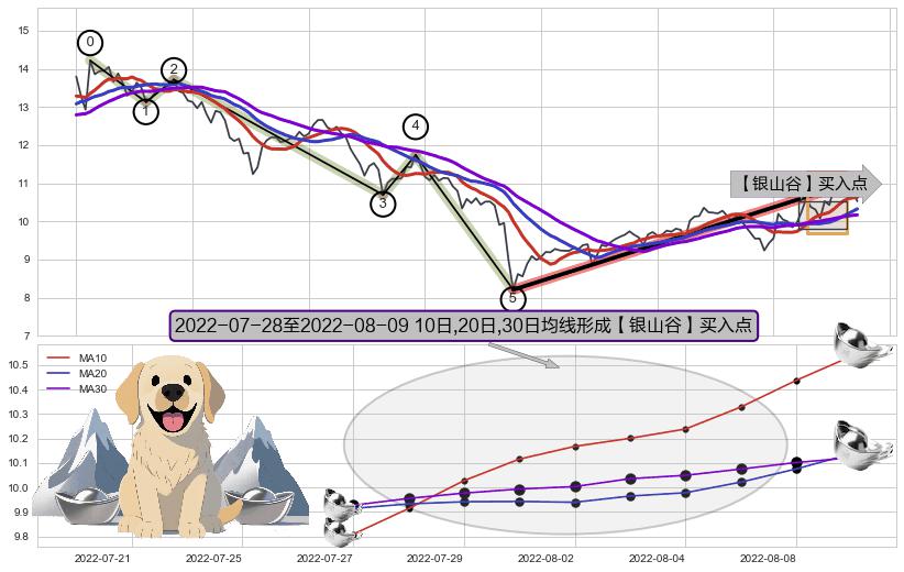 【银山谷】买入点+【蛟龙出海】买入点+【高山滑雪】买入点+【烘云托月】买入点 ➕ 调整浪ABC