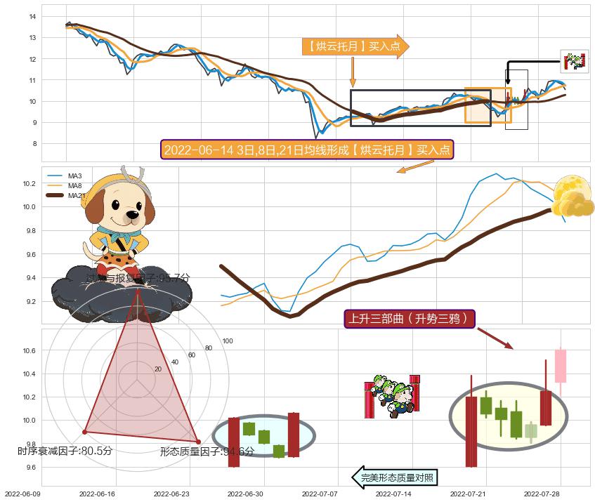 上升三部曲（升势三鸦）+红三兵+双针探底+中流砥柱形态+冉冉上升|稳步上涨 ➕ 【烘云托月】买入点