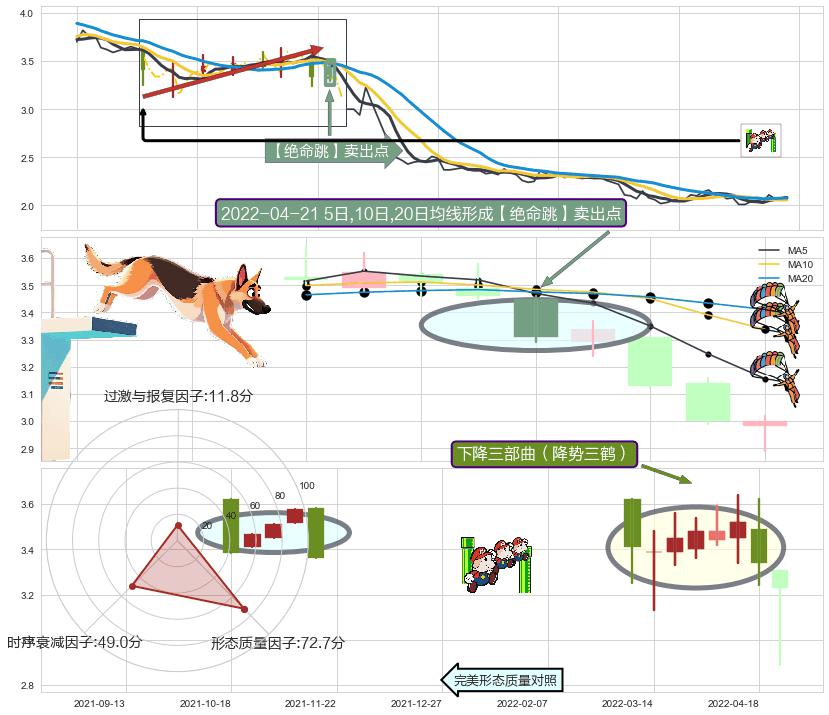 下降三部曲（降势三鹤） ➕ 【绝命跳】卖出点