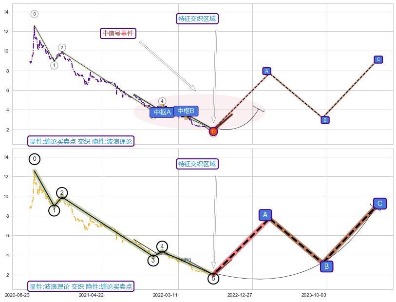 调整浪ABC ➕ 缠论买卖点