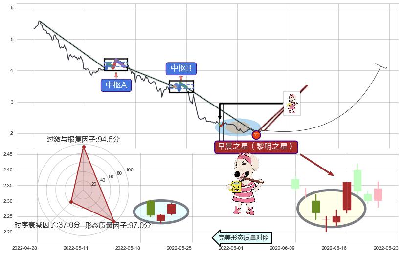 早晨之星（黎明之星）+上涨螺旋桨形态+两红夹一黑+三空阴线+锤头线（锤子线）+看涨(低位)倒锤头线 ➕ 缠论买卖点