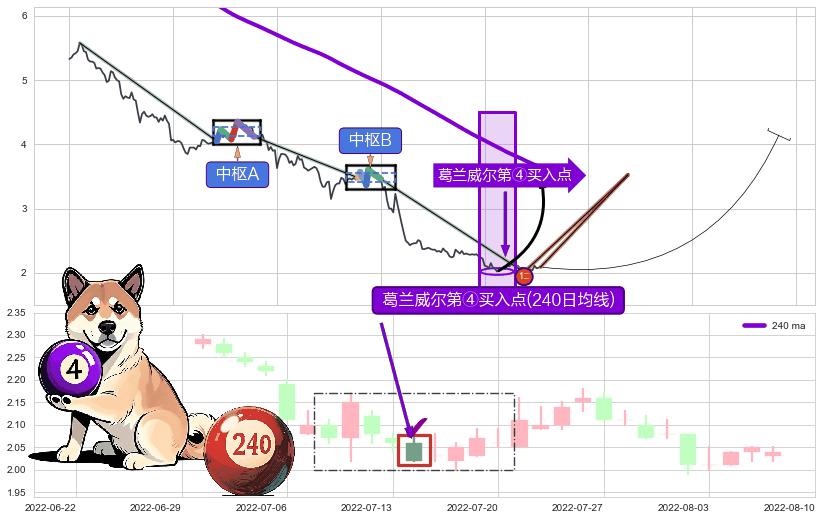 葛兰威尔第④买入点+【蛟龙出海】买入点 ➕ 缠论买卖点