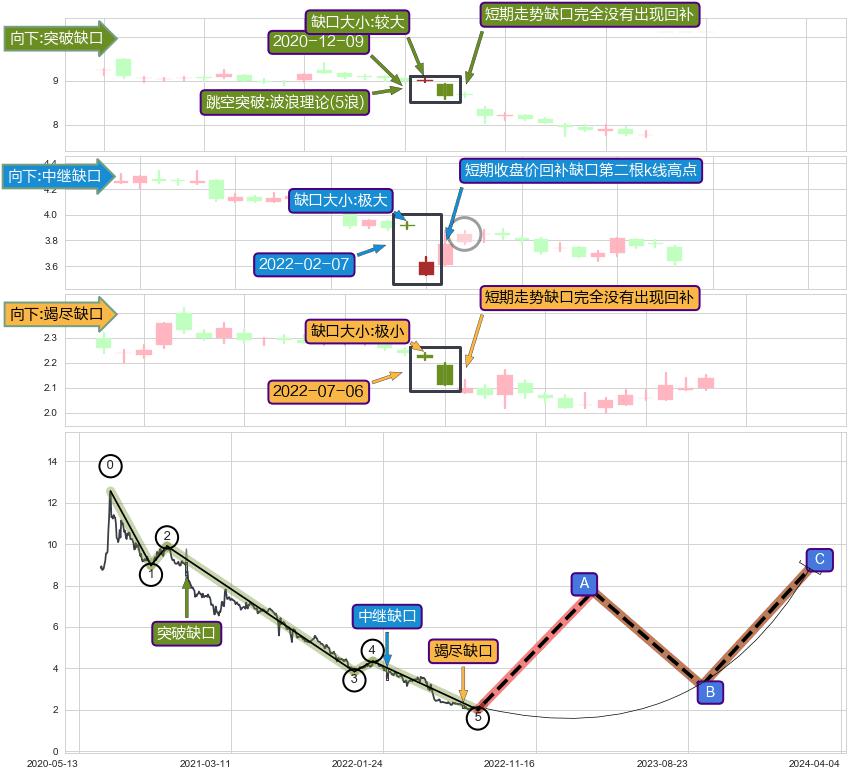 跳空缺口➕5浪主体