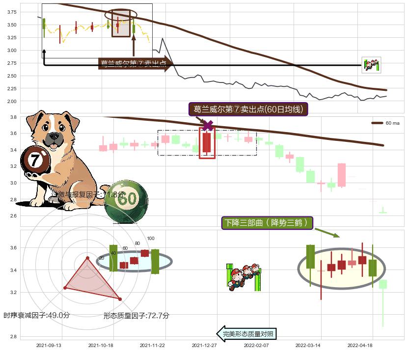 下降三部曲（降势三鹤） ➕ 葛兰威尔第⑦卖出点