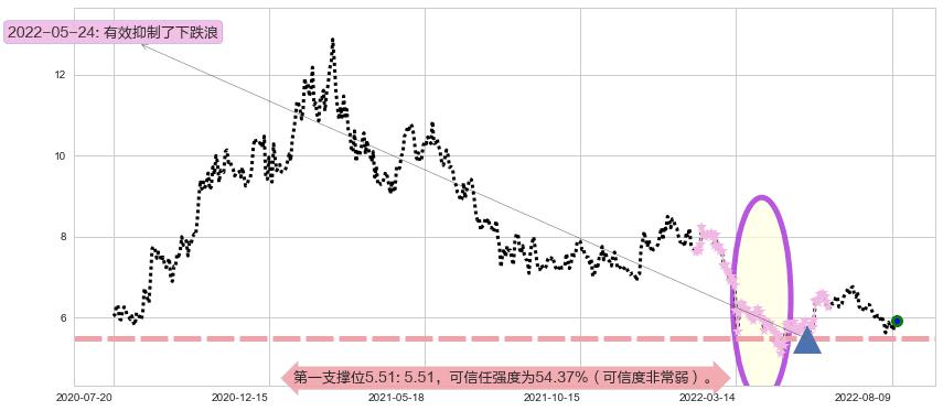 分众传媒阻力支撑位图-阿布量化