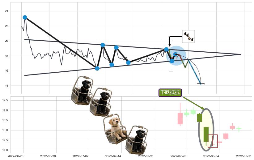 下跌抵抗+三空阳线 ➕ 突破整理