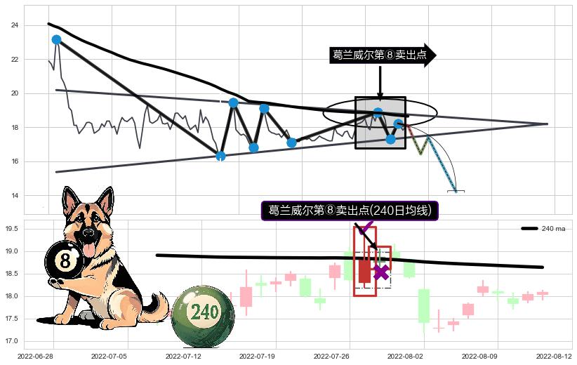 葛兰威尔第⑧卖出点+【断头铡刀】卖出点+【战机起航】卖出点+【乌云密布】卖出点 ➕ 突破整理