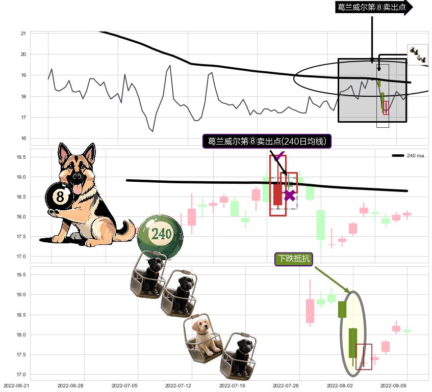 下跌抵抗+三空阳线 ➕ 葛兰威尔第⑧卖出点