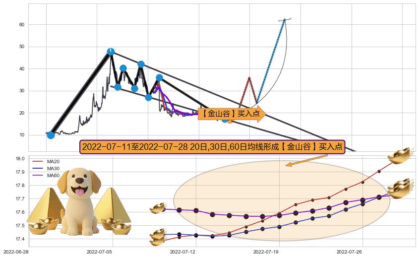 【金山谷】买入点+【金蜘蛛】买入点+【蛟龙出海】买入点 ➕ 突破整理
