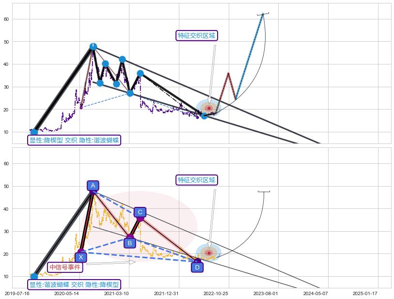 谐波(XABCD) ➕ 突破整理