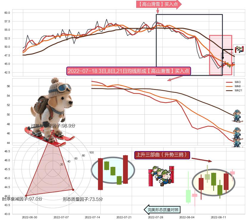 上升三部曲（升势三鸦）+三空阴线 ➕ 【高山滑雪】买入点