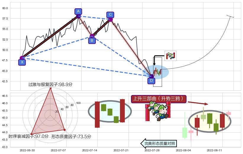上升三部曲（升势三鸦）+三空阴线 ➕ 谐波(XABCD)