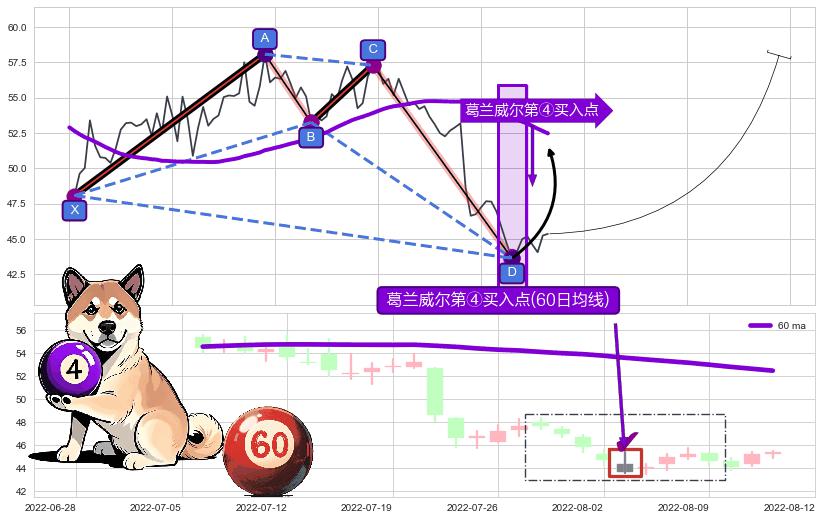 葛兰威尔第④买入点+【高山滑雪】买入点+【烘云托月】买入点 ➕ 谐波(XABCD)