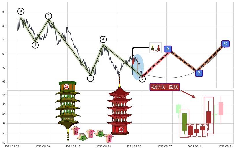 塔形底 | 圆底+上升三部曲（升势三鸦）+两红夹一黑+上涨Pinbar组合信号+上涨镊子线（U形磁铁）+三空阴线+上涨两颗星 | 上涨三颗星+好友反攻+曙光初现形态+降势停顿+锤头线（锤子线）+早晨之星（黎明之星） ➕ 调整浪ABC