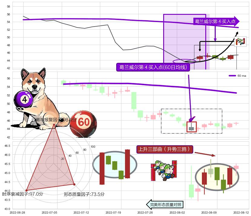 上升三部曲（升势三鸦）+三空阴线 ➕ 葛兰威尔第④买入点