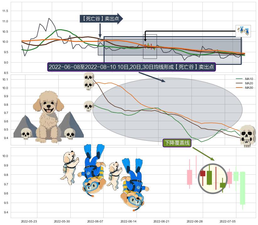 下降覆盖线+下降三部曲（降势三鹤）+下跌两颗星 ｜ 下跌三颗星+两黑夹一红+下跌Pinbar组合信号+乌云盖顶+倾盆大雨+下降插入线（坠落线）+看跌(高位倒锤头)流星线 ➕ 【死亡谷】卖出点