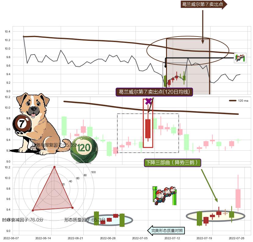 下降三部曲（降势三鹤）+乌云盖顶+倾盆大雨+看跌(高位倒锤头)流星线 ➕ 葛兰威尔第⑦卖出点