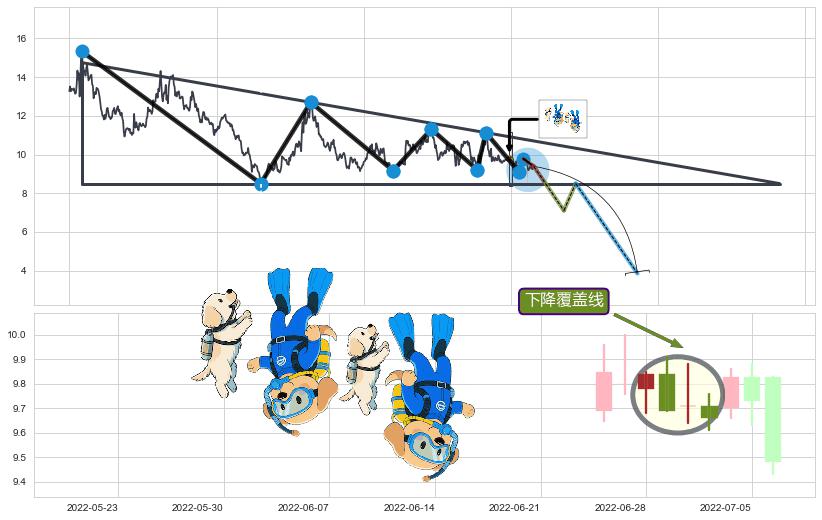 下降覆盖线+下降三部曲（降势三鹤）+下跌两颗星 ｜ 下跌三颗星+两黑夹一红+下跌Pinbar组合信号+乌云盖顶+倾盆大雨+下降插入线（坠落线）+看跌(高位倒锤头)流星线 ➕ 突破整理