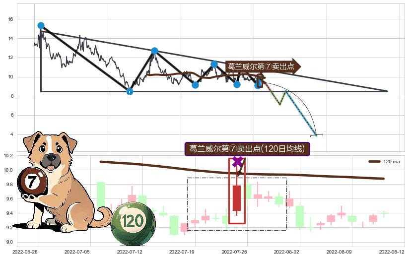 葛兰威尔第⑦卖出点+【死亡谷】卖出点 ➕ 突破整理