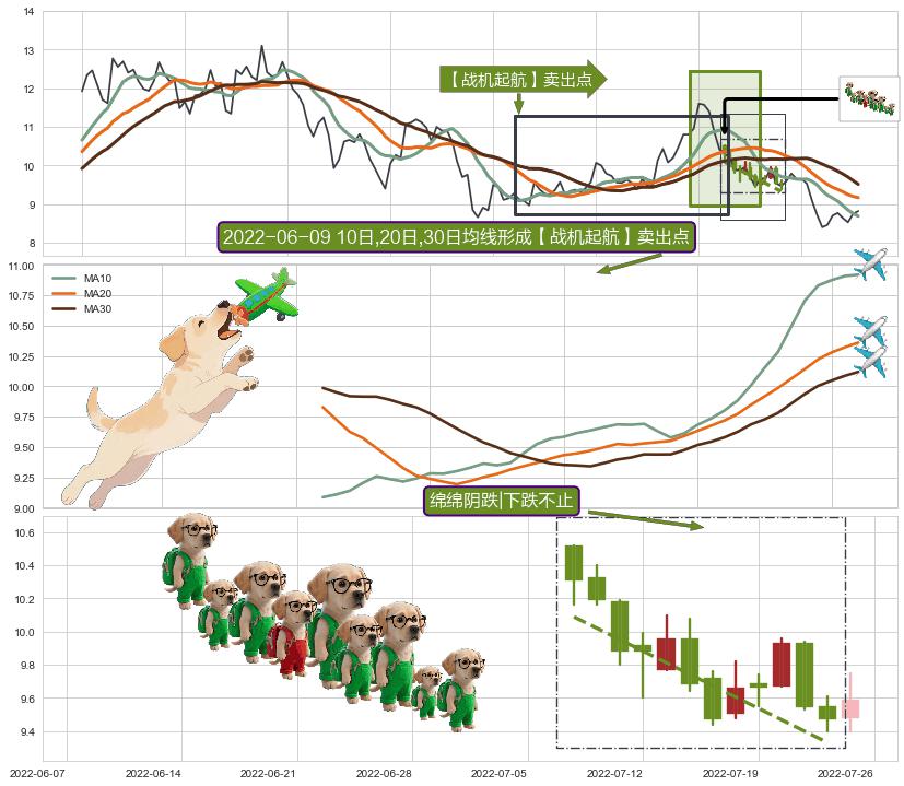 绵绵阴跌|下跌不止+看跌(高位倒锤头)流星线+倾盆大雨 ➕ 【战机起航】卖出点