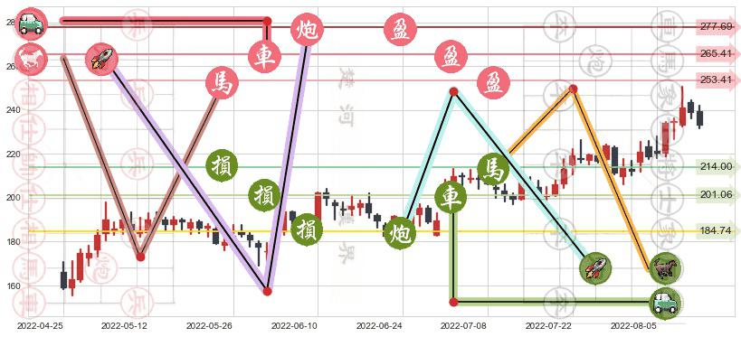 紫光国微(sz002049)止盈止损位分析