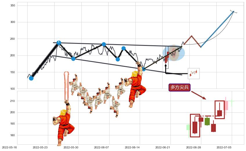 多方尖兵+上升覆盖线+上升抵抗+冉冉上升|稳步上涨+上升三部曲（升势三鸦）+两红夹一黑+早晨之星（黎明之星）+阳包阴(穿头破脚)+单针探底（定海神针）+锤头线（锤子线）+上涨两颗星 | 上涨三颗星 ➕ 突破整理