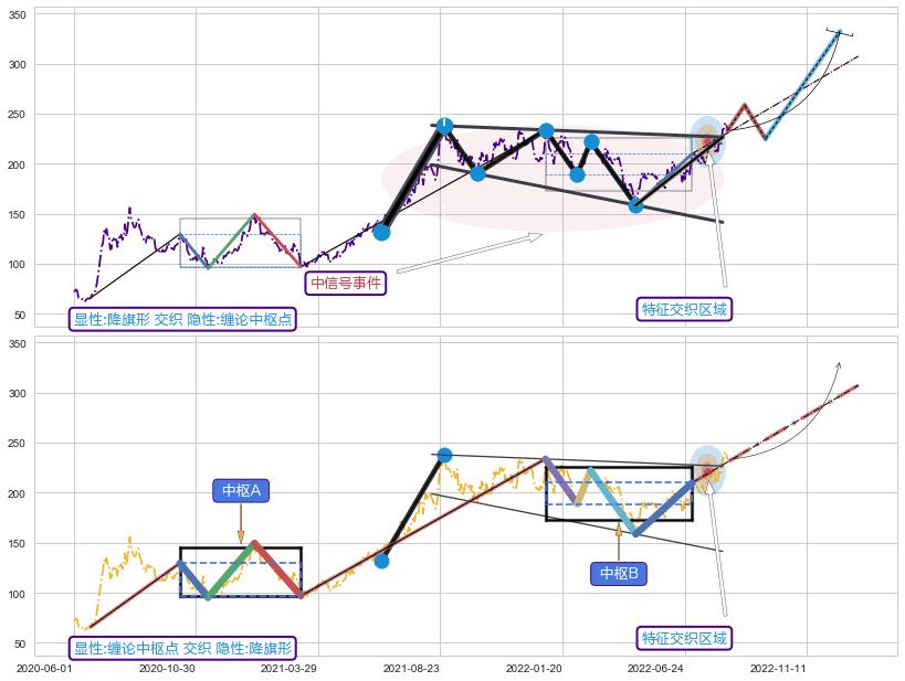 缠论中枢点 ➕ 突破整理