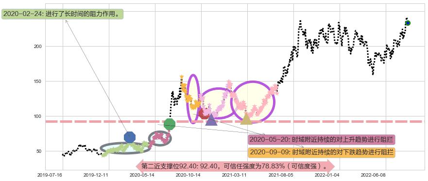 紫光国微阻力支撑位图-阿布量化