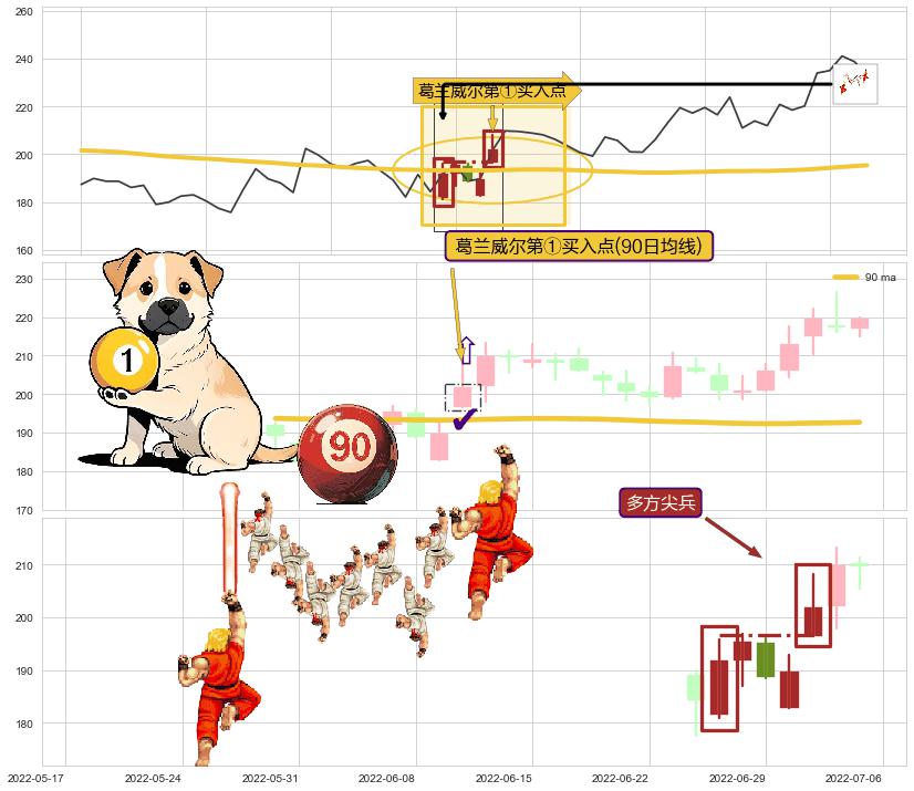 多方尖兵+上升覆盖线+两红夹一黑+上涨两颗星 | 上涨三颗星 ➕ 葛兰威尔第①买入点